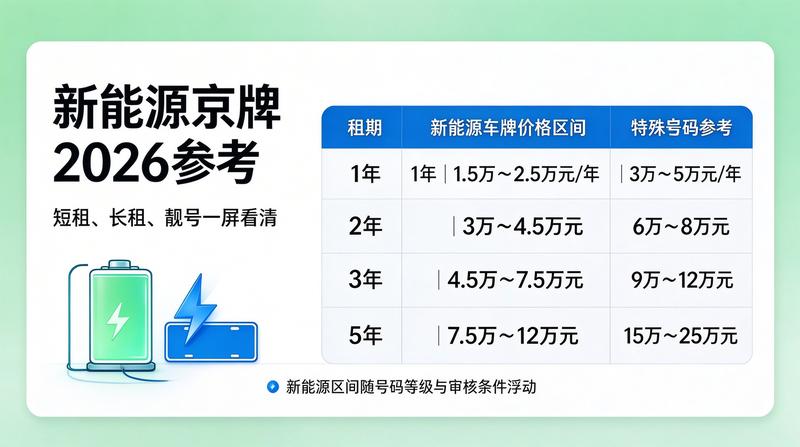 新能源车牌照政策更新